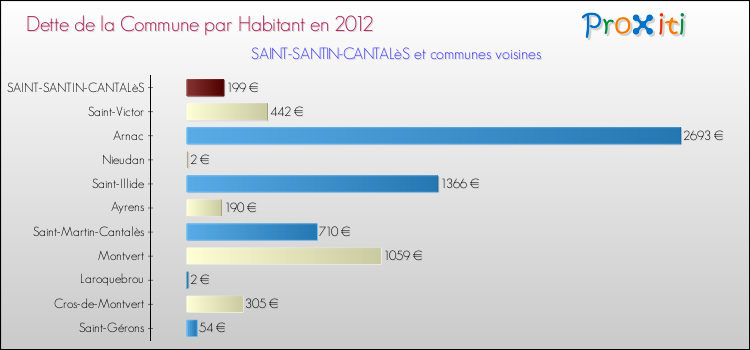 Dette par habitant de la commune en 2012 pour SAINT-SANTIN-CANTALèS et les communes proches Comparaison de la dette par habitant de la commune en 2012 pour SAINT-SANTIN-CANTALèS et les communes voisines