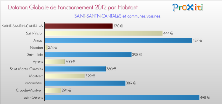 Montant des dotations globales de fonctionnement DGF par Habitant pour SAINT-SANTIN-CANTALèS et les communes proches Comparaison des des dotations globales de fonctionnement DGF par habitant pour SAINT-SANTIN-CANTALèS et les communes voisines