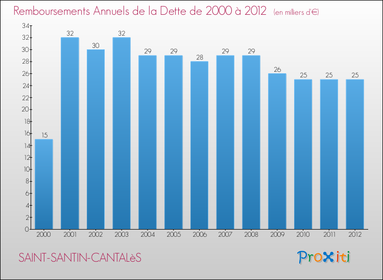 Evolution de l'annuité de la dette pour la commune de SAINT-SANTIN-CANTALèS de 2000 à 2012 Annuités de la dette pour SAINT-SANTIN-CANTALèS de 2000 à 2012