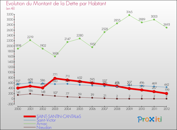 Evolution de la dette par habitant pour la commune de SAINT-SANTIN-CANTALèS et les communes proches de 2000 à 2012 Comparaison de la dette par habitant pour SAINT-SANTIN-CANTALèS et les communes voisines de 2000 à 2012