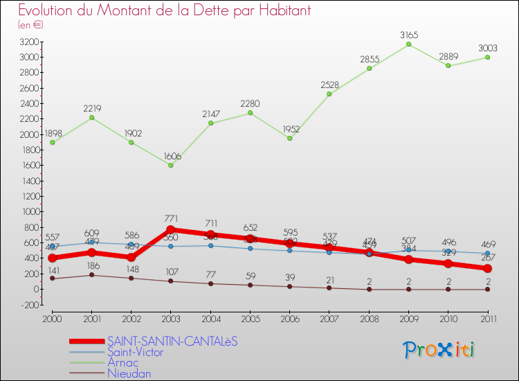Evolution de la dette par habitant pour la commune de SAINT-SANTIN-CANTALèS et les communes proches Comparaison de la dette par habitant pour SAINT-SANTIN-CANTALèS et les communes voisines