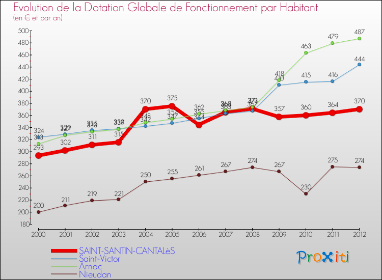 Evolution et montant de la dotation globale de fonctionnement par Habitant pour SAINT-SANTIN-CANTALèS et les communes proches Comparaison des dotations globales de fonctionnement par habitant pour SAINT-SANTIN-CANTALèS et les communes voisines
