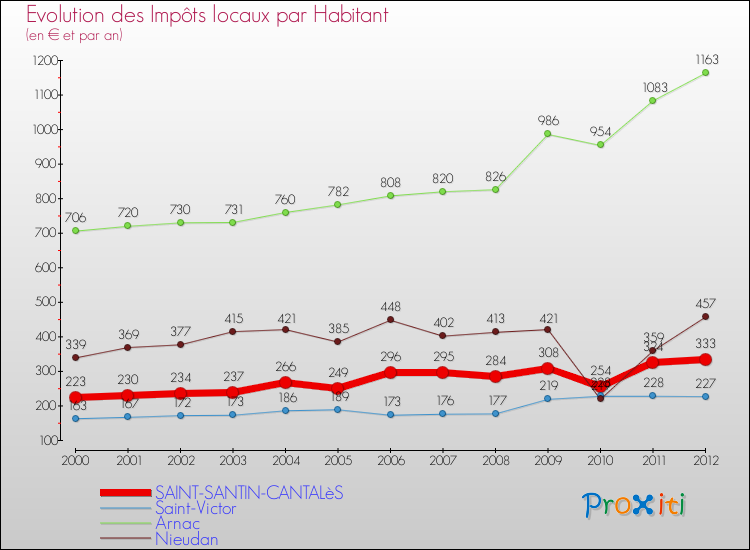 Evolution et montant des impôts locaux par Habitant pour SAINT-SANTIN-CANTALèS et les communes proches Comparaison des impôts locaux par habitant pour SAINT-SANTIN-CANTALèS et les communes voisines