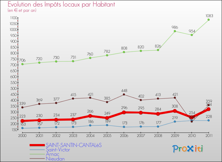 Evolution et montant des impôts locaux par Habitant pour SAINT-SANTIN-CANTALèS et les communes proches Comparaison des impôts locaux par habitant pour SAINT-SANTIN-CANTALèS et les communes voisines