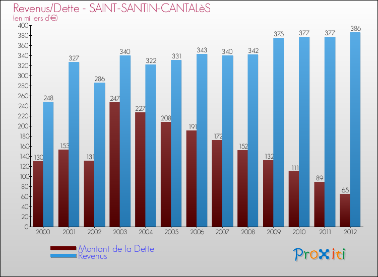 Evolution comparée de la dette et des revenus pour la commune de SAINT-SANTIN-CANTALèS de 2000 à 2012 Comparaison de la dette et des revenus pour SAINT-SANTIN-CANTALèS de 2000 à 2012