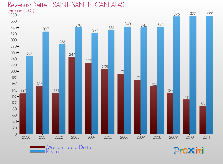 Evolution comparée de la dette et des revenus pour la commune de SAINT-SANTIN-CANTALèS de 2000 à 2011 Comparaison de la dette et des revenus pour SAINT-SANTIN-CANTALèS de 2000 à 2011