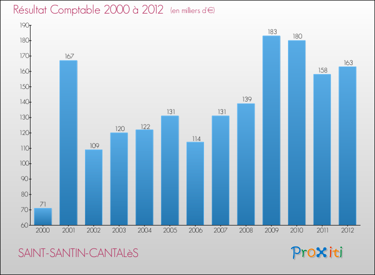 Evolution du résultat comptable pour la commune de SAINT-SANTIN-CANTALèS de 2000 à 2012 Evolution du résultat comptable pour SAINT-SANTIN-CANTALèS de 2000 à 2012