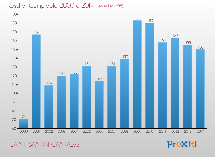 Evolution du résultat comptable pour la commune de SAINT-SANTIN-CANTALèS de 2000 à 2014 Evolution du résultat comptable pour SAINT-SANTIN-CANTALèS de 2000 à 2014