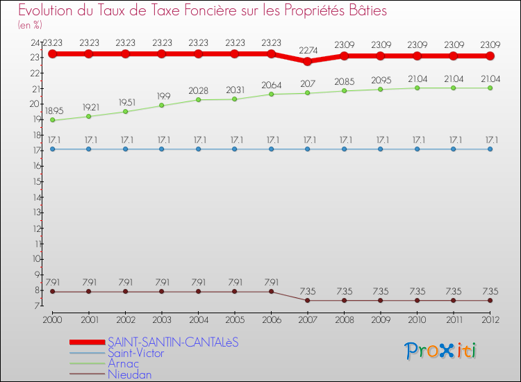 Evolution du taux de la taxe foncière sur le bati pour SAINT-SANTIN-CANTALèS et les communes proches de 2000 à 2012 Comparaison des taux de taxe foncière sur le bati pour SAINT-SANTIN-CANTALèS et les communes voisines de 2000 à 2012