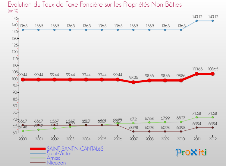 Evolution du taux de la taxe foncière sur les immeubles et terrains non batis pour SAINT-SANTIN-CANTALèS et les communes proches de 2000 à 2012 Comparaison des taux de la taxe foncière sur les immeubles et terrains non batis pour SAINT-SANTIN-CANTALèS et les communes voisines de 2000 à 2012