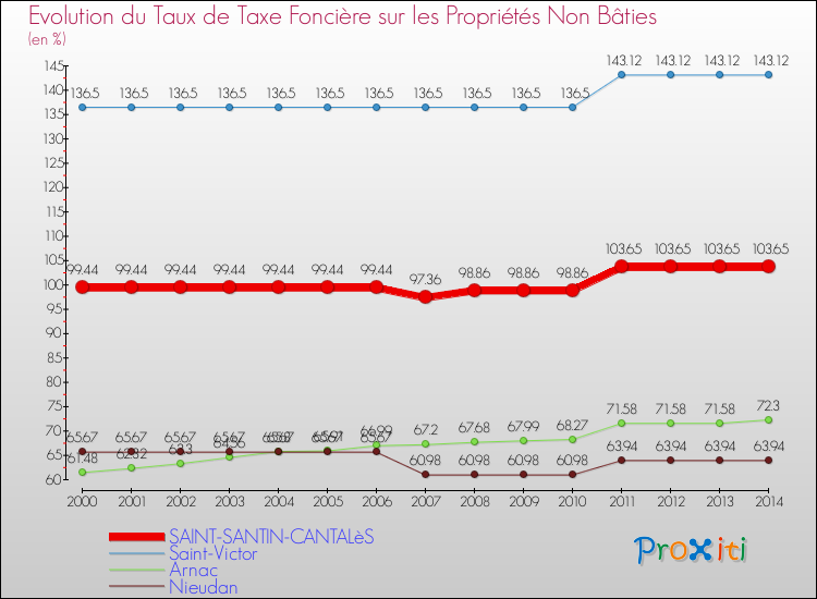 Evolution du taux de la taxe foncière sur les immeubles et terrains non batis pour SAINT-SANTIN-CANTALèS et les communes proches de 2000 à 2014 Comparaison des taux de la taxe foncière sur les immeubles et terrains non batis pour SAINT-SANTIN-CANTALèS et les communes voisines de 2000 à 2014