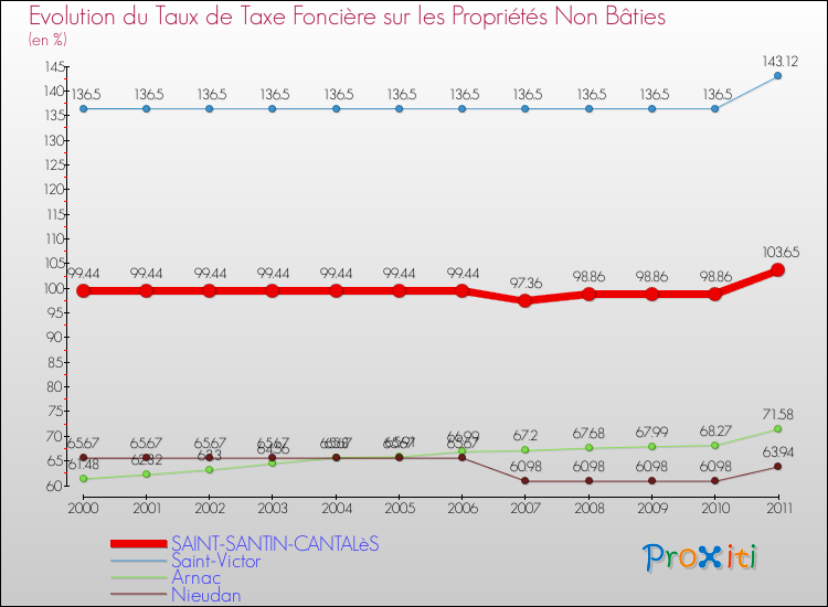 Evolution du taux de la taxe foncière sur les immeubles et terrains non batis pour SAINT-SANTIN-CANTALèS et les communes proches Comparaison des taux de la taxe foncière sur les immeubles et terrains non batis pour SAINT-SANTIN-CANTALèS et les communes voisines