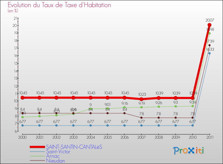 Evolution du taux de la taxe d'habitation pour SAINT-SANTIN-CANTALèS et les communes proches Comparaison des taux de la taxe d'habitation pour SAINT-SANTIN-CANTALèS et les communes voisines