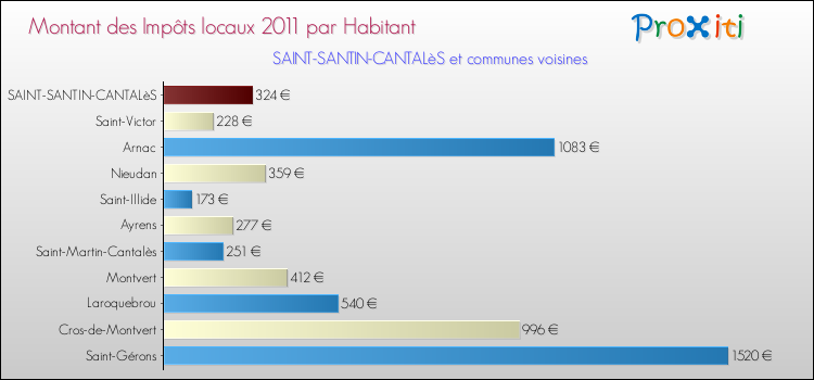 Montant des impôts locaux par Habitant pour SAINT-SANTIN-CANTALèS et les communes proches Comparaison des impôts locaux par habitant pour SAINT-SANTIN-CANTALèS et les communes voisines