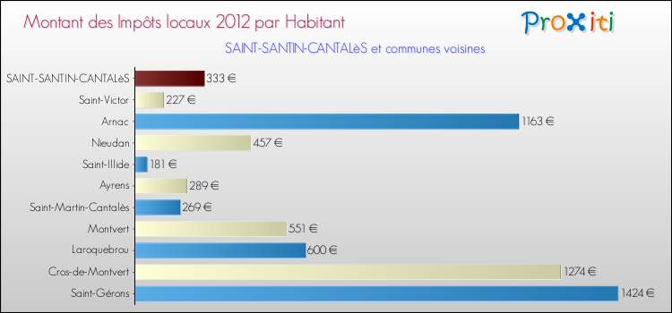 Montant des impôts locaux par Habitant pour SAINT-SANTIN-CANTALèS et les communes proches Comparaison des impôts locaux par habitant pour SAINT-SANTIN-CANTALèS et les communes voisines