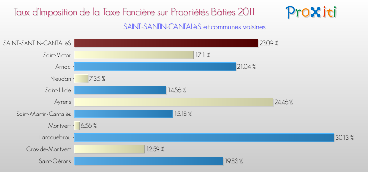 Taux d'imposition de la taxe foncière sur le bati 2011 pour SAINT-SANTIN-CANTALèS et les communes proches Comparaison des taux d'imposition de la taxe foncière sur le bati 2011 pour SAINT-SANTIN-CANTALèS et les communes voisines