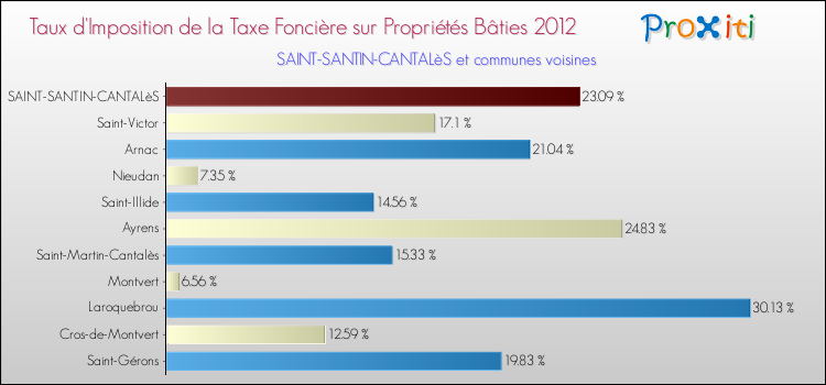 Taux d'imposition de la taxe foncière sur le bati 2012 pour SAINT-SANTIN-CANTALèS et les communes proches Comparaison des taux d'imposition de la taxe foncière sur le bati 2012 pour SAINT-SANTIN-CANTALèS et les communes voisines