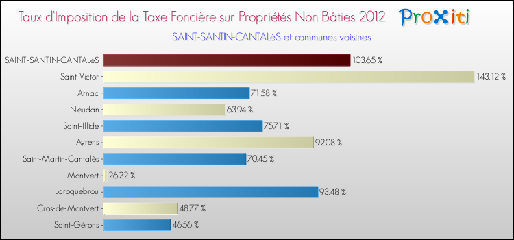 Taux d'imposition de la taxe foncière sur les immeubles et terrains non batis 2012 pour SAINT-SANTIN-CANTALèS et les communes proches Comparaison des taux d'imposition de la taxe foncière sur les immeubles et terrains non batis 2012 pour SAINT-SANTIN-CANTALèS et les communes voisines