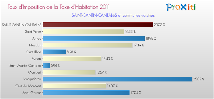 Taux d'imposition de la taxe d'habitation 2011 pour SAINT-SANTIN-CANTALèS et les communes proches Comparaison des taux d'imposition de la taxe d'habitation 2011 pour SAINT-SANTIN-CANTALèS et les communes voisines