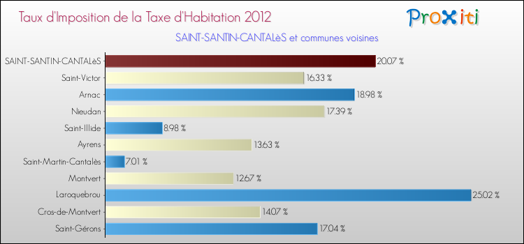 Taux d'imposition de la taxe d'habitation 2012 pour SAINT-SANTIN-CANTALèS et les communes proches Comparaison des taux d'imposition de la taxe d'habitation 2012 pour SAINT-SANTIN-CANTALèS et les communes voisines