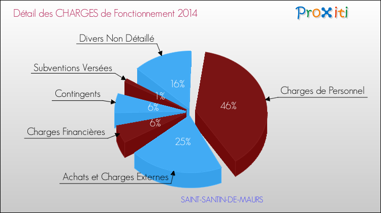 Décomposition des Charges de Fonctionnement 2014 de la commune de SAINT-SANTIN-DE-MAURS Charges de Fonctionnement 2014 pour la commune de SAINT-SANTIN-DE-MAURS