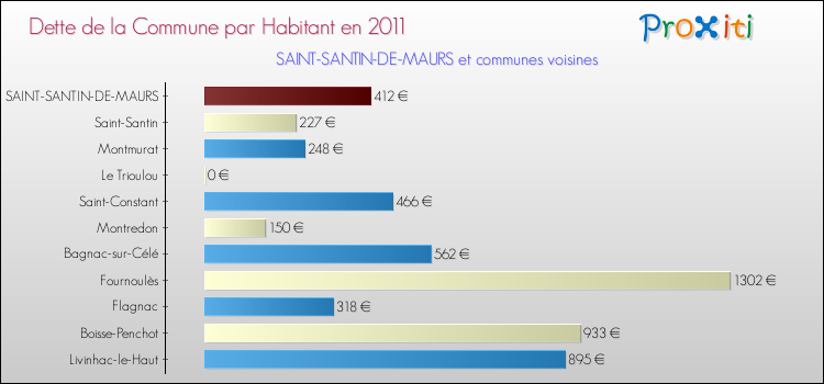 Dette par habitant de la commune en 2011 pour SAINT-SANTIN-DE-MAURS et les communes proches Comparaison de la dette par habitant de la commune en 2011 pour SAINT-SANTIN-DE-MAURS et les communes voisines