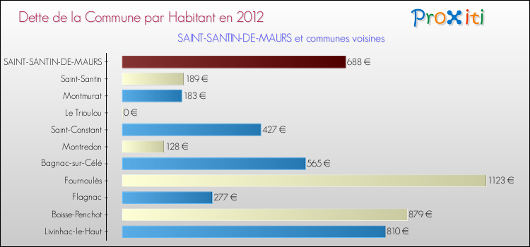 Dette par habitant de la commune en 2012 pour SAINT-SANTIN-DE-MAURS et les communes proches Comparaison de la dette par habitant de la commune en 2012 pour SAINT-SANTIN-DE-MAURS et les communes voisines