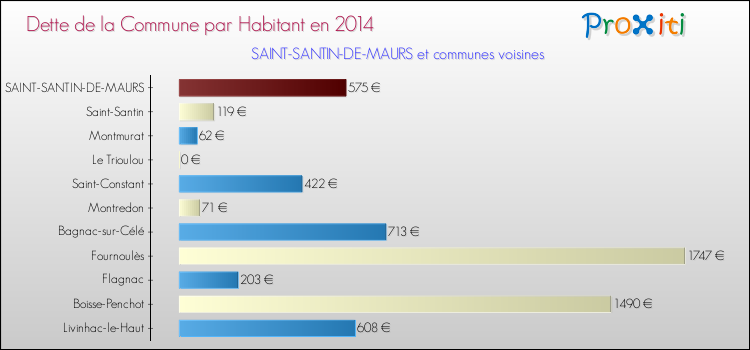 Dette par habitant de la commune en 2014 pour SAINT-SANTIN-DE-MAURS et les communes proches Comparaison de la dette par habitant de la commune en 2014 pour SAINT-SANTIN-DE-MAURS et les communes voisines