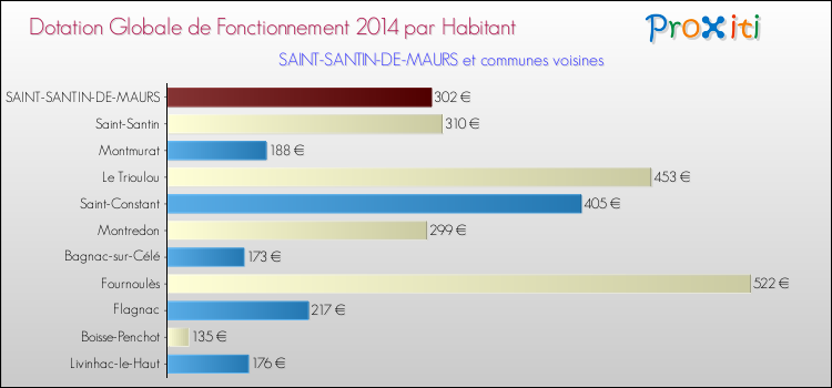 Montant des dotations globales de fonctionnement DGF par Habitant pour SAINT-SANTIN-DE-MAURS et les communes proches en 2014. Comparaison des des dotations globales de fonctionnement DGF par habitant pour SAINT-SANTIN-DE-MAURS et les communes voisines en 2014.