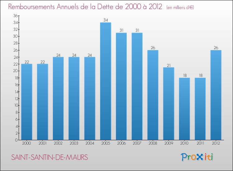 Evolution de l'annuité de la dette pour la commune de SAINT-SANTIN-DE-MAURS de 2000 à 2012 Annuités de la dette pour SAINT-SANTIN-DE-MAURS de 2000 à 2012