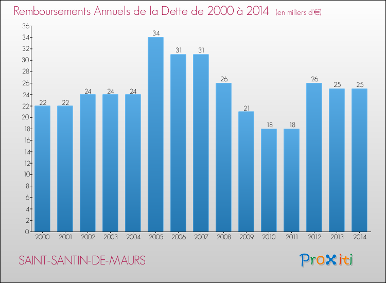 Evolution de l'annuité de la dette pour la commune de SAINT-SANTIN-DE-MAURS de 2000 à 2014 Annuités de la dette pour SAINT-SANTIN-DE-MAURS de 2000 à 2014