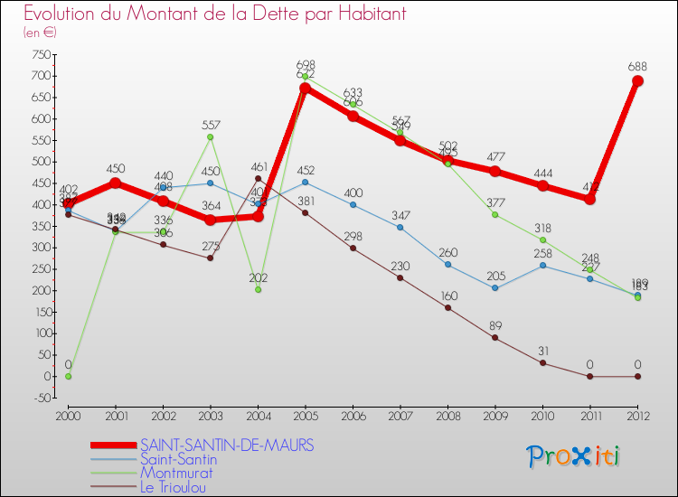 Evolution de la dette par habitant pour la commune de SAINT-SANTIN-DE-MAURS et les communes proches de 2000 à 2012 Comparaison de la dette par habitant pour SAINT-SANTIN-DE-MAURS et les communes voisines de 2000 à 2012