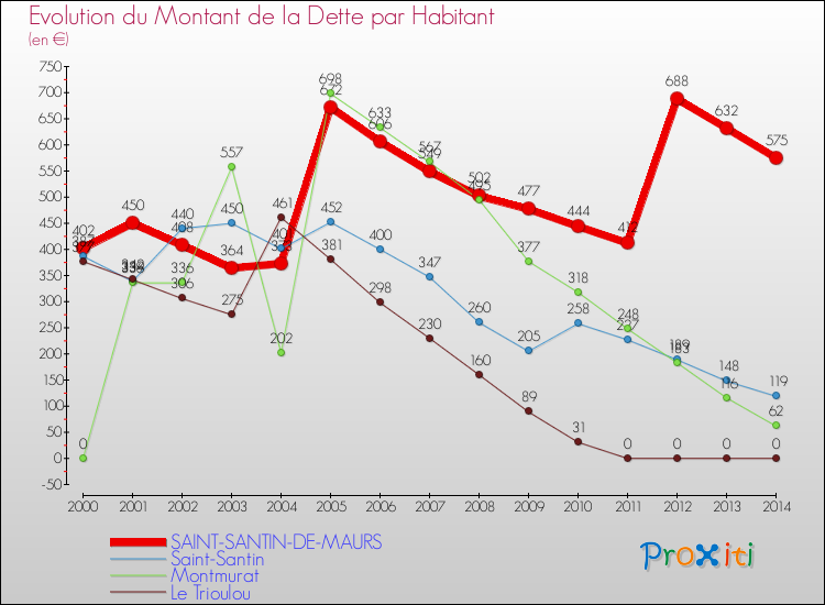 Evolution de la dette par habitant pour la commune de SAINT-SANTIN-DE-MAURS et les communes proches de 2000 à 2014 Comparaison de la dette par habitant pour SAINT-SANTIN-DE-MAURS et les communes voisines de 2000 à 2014