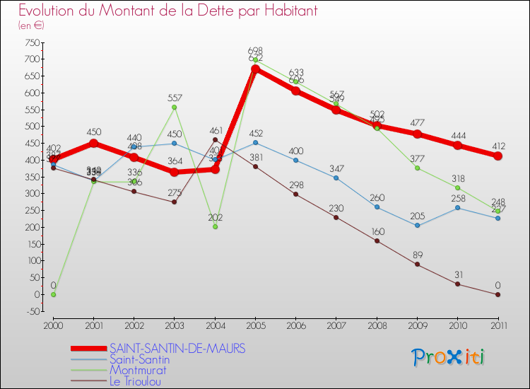 Evolution de la dette par habitant pour la commune de SAINT-SANTIN-DE-MAURS et les communes proches Comparaison de la dette par habitant pour SAINT-SANTIN-DE-MAURS et les communes voisines