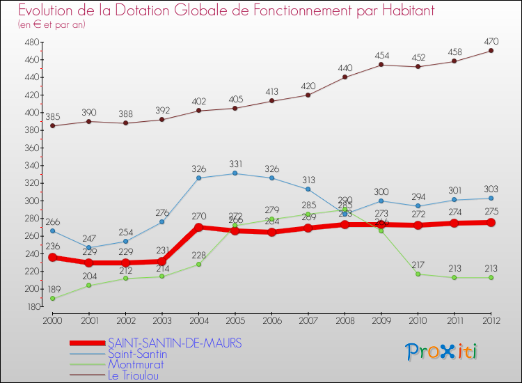 Evolution et montant de la dotation globale de fonctionnement par Habitant pour SAINT-SANTIN-DE-MAURS et les communes proches Comparaison des dotations globales de fonctionnement par habitant pour SAINT-SANTIN-DE-MAURS et les communes voisines