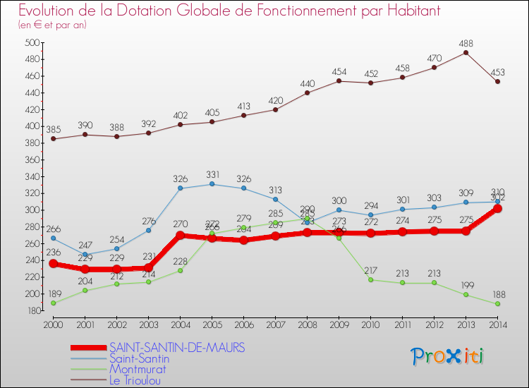 Evolution et montant de la dotation globale de fonctionnement par Habitant pour SAINT-SANTIN-DE-MAURS et les communes proches de 2000 à 2014. Comparaison des dotations globales de fonctionnement par habitant pour SAINT-SANTIN-DE-MAURS et les communes voisines de 2000 à 2014.