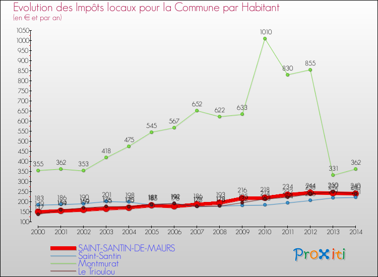 Evolution et montant des impôts locaux par Habitant pour SAINT-SANTIN-DE-MAURS et les communes proches de 2000 à 2014 Comparaison des impôts locaux par habitant pour SAINT-SANTIN-DE-MAURS et les communes voisines de 2000 à 2014