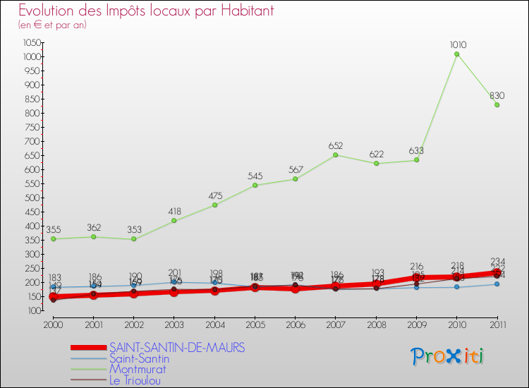 Evolution et montant des impôts locaux par Habitant pour SAINT-SANTIN-DE-MAURS et les communes proches Comparaison des impôts locaux par habitant pour SAINT-SANTIN-DE-MAURS et les communes voisines