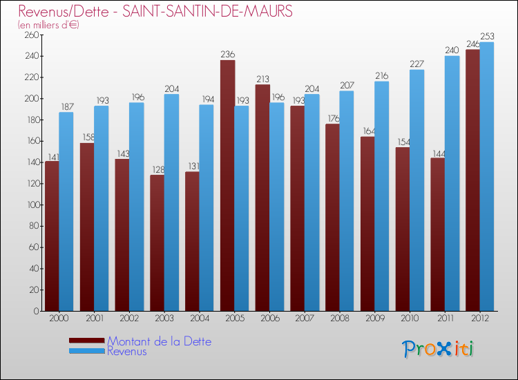 Evolution comparée de la dette et des revenus pour la commune de SAINT-SANTIN-DE-MAURS de 2000 à 2012 Comparaison de la dette et des revenus pour SAINT-SANTIN-DE-MAURS de 2000 à 2012
