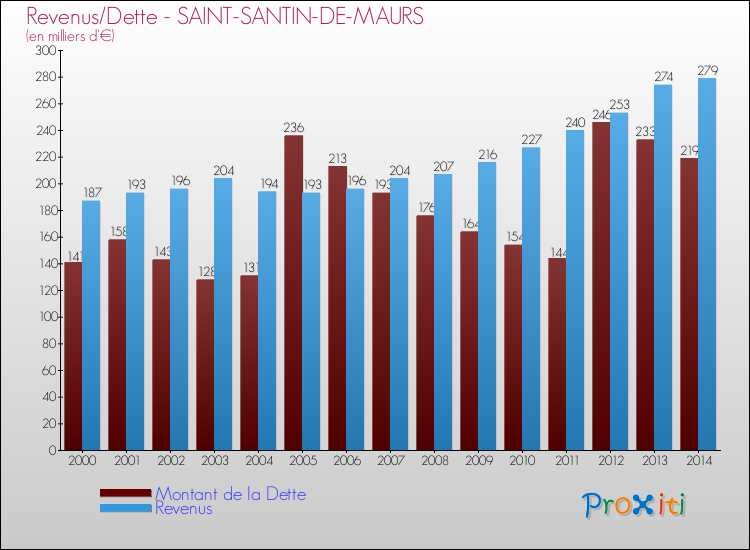 Evolution comparée de la dette et des revenus pour la commune de SAINT-SANTIN-DE-MAURS de 2000 à 2014 Comparaison de la dette et des revenus pour SAINT-SANTIN-DE-MAURS de 2000 à 2014