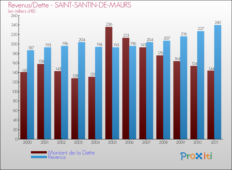 Evolution comparée de la dette et des revenus pour la commune de SAINT-SANTIN-DE-MAURS de 2000 à 2011 Comparaison de la dette et des revenus pour SAINT-SANTIN-DE-MAURS de 2000 à 2011