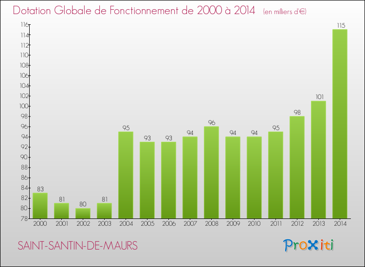 Evolution du montant de la Dotation Globale de Fonctionnement pour la commune de SAINT-SANTIN-DE-MAURS de 2000 à 2014 Evolution du montant de la Dotation Globale de Fonctionnement pour SAINT-SANTIN-DE-MAURS de 2000 à 2014