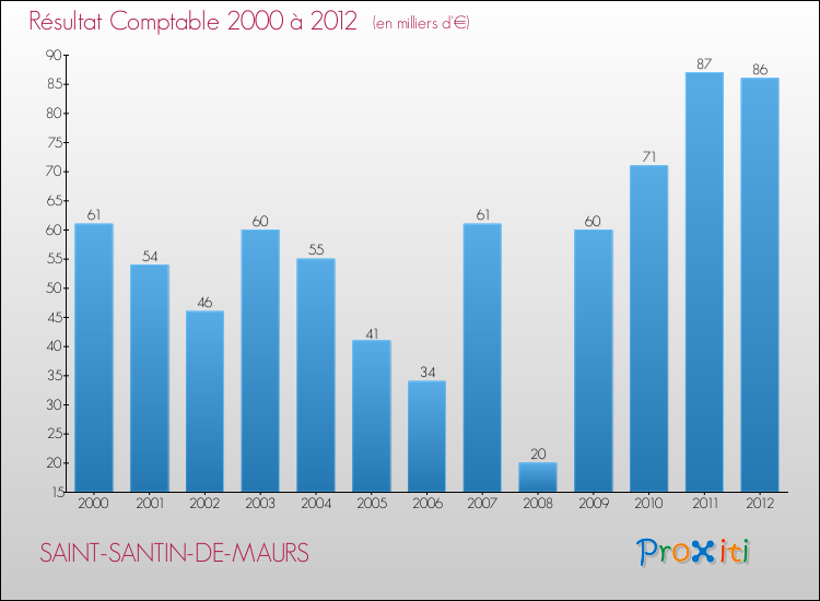 Evolution du résultat comptable pour la commune de SAINT-SANTIN-DE-MAURS de 2000 à 2012 Evolution du résultat comptable pour SAINT-SANTIN-DE-MAURS de 2000 à 2012