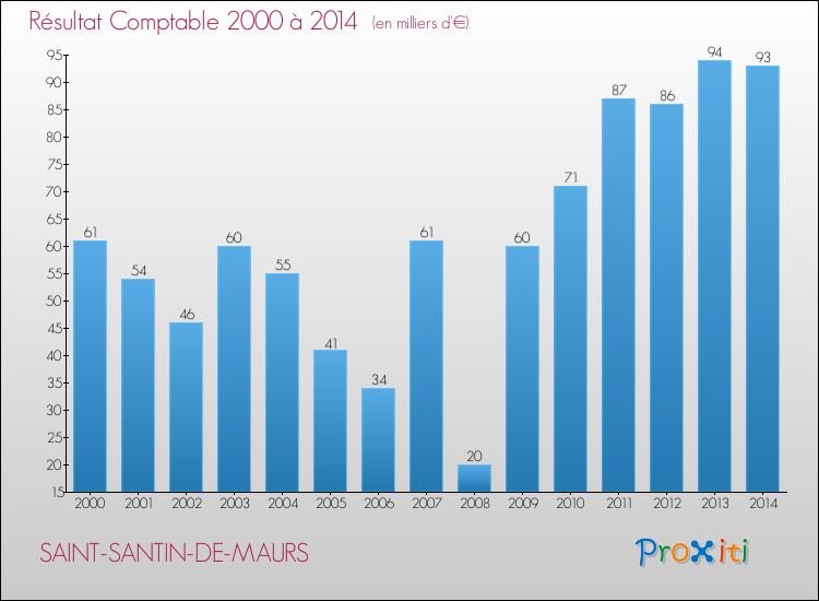 Evolution du résultat comptable pour la commune de SAINT-SANTIN-DE-MAURS de 2000 à 2014 Evolution du résultat comptable pour SAINT-SANTIN-DE-MAURS de 2000 à 2014