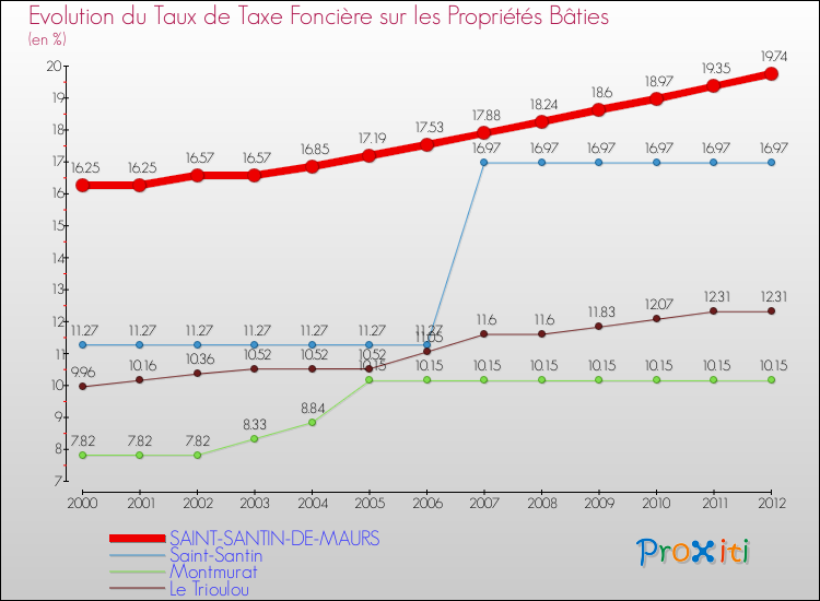 Evolution du taux de la taxe foncière sur le bati pour SAINT-SANTIN-DE-MAURS et les communes proches de 2000 à 2012 Comparaison des taux de taxe foncière sur le bati pour SAINT-SANTIN-DE-MAURS et les communes voisines de 2000 à 2012