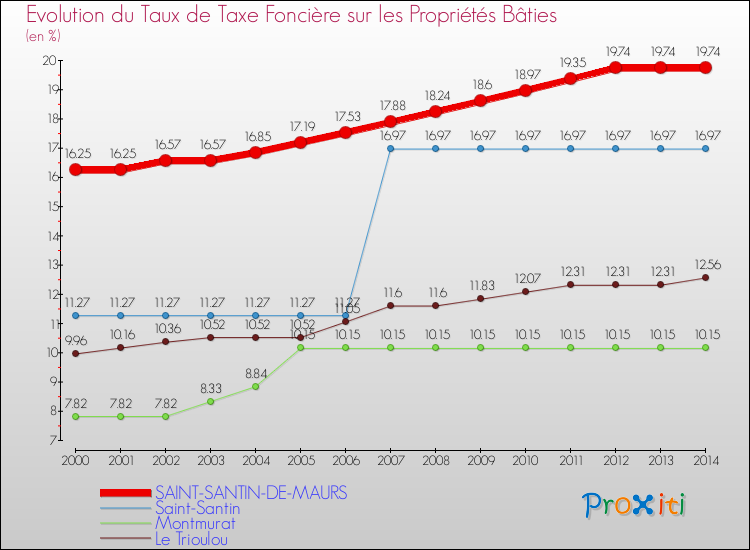 Evolution du taux de la taxe foncière sur le bati pour SAINT-SANTIN-DE-MAURS et les communes proches de 2000 à 2014 Comparaison des taux de taxe foncière sur le bati pour SAINT-SANTIN-DE-MAURS et les communes voisines de 2000 à 2014