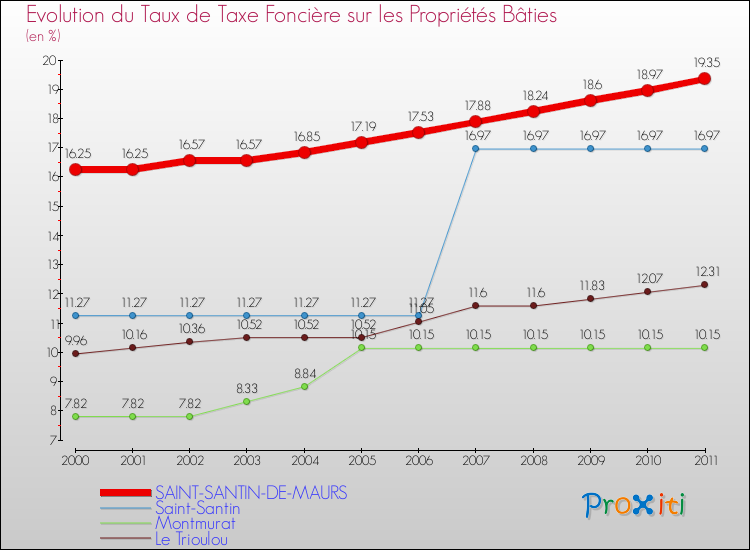 Evolution du taux de la taxe foncière sur le bati pour SAINT-SANTIN-DE-MAURS et les communes proches Comparaison des taux de taxe foncière sur le bati pour SAINT-SANTIN-DE-MAURS et les communes voisines