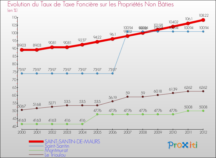 Evolution du taux de la taxe foncière sur les immeubles et terrains non batis pour SAINT-SANTIN-DE-MAURS et les communes proches de 2000 à 2012 Comparaison des taux de la taxe foncière sur les immeubles et terrains non batis pour SAINT-SANTIN-DE-MAURS et les communes voisines de 2000 à 2012