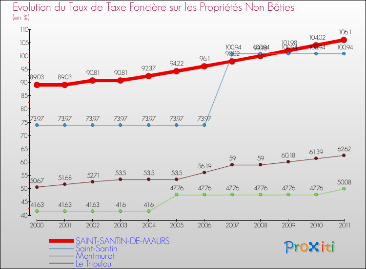 Evolution du taux de la taxe foncière sur les immeubles et terrains non batis pour SAINT-SANTIN-DE-MAURS et les communes proches Comparaison des taux de la taxe foncière sur les immeubles et terrains non batis pour SAINT-SANTIN-DE-MAURS et les communes voisines