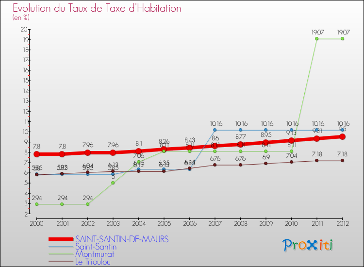 Evolution du taux de la taxe d'habitation pour SAINT-SANTIN-DE-MAURS et les communes proches Comparaison des taux de la taxe d'habitation pour SAINT-SANTIN-DE-MAURS et les communes voisines
